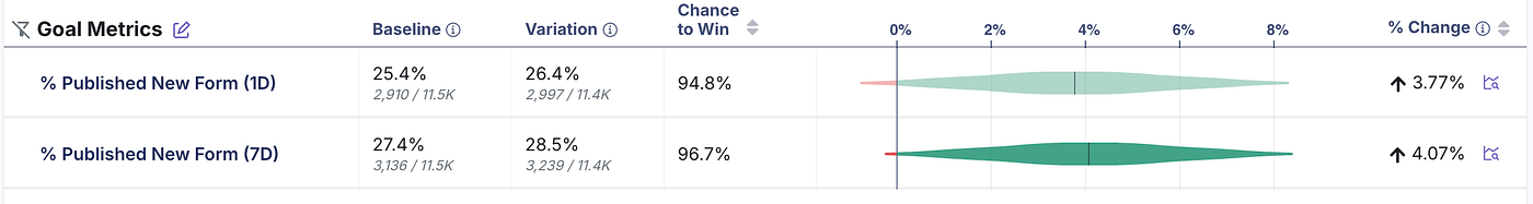 Example of how the results of an experiment look in GrowthBook.