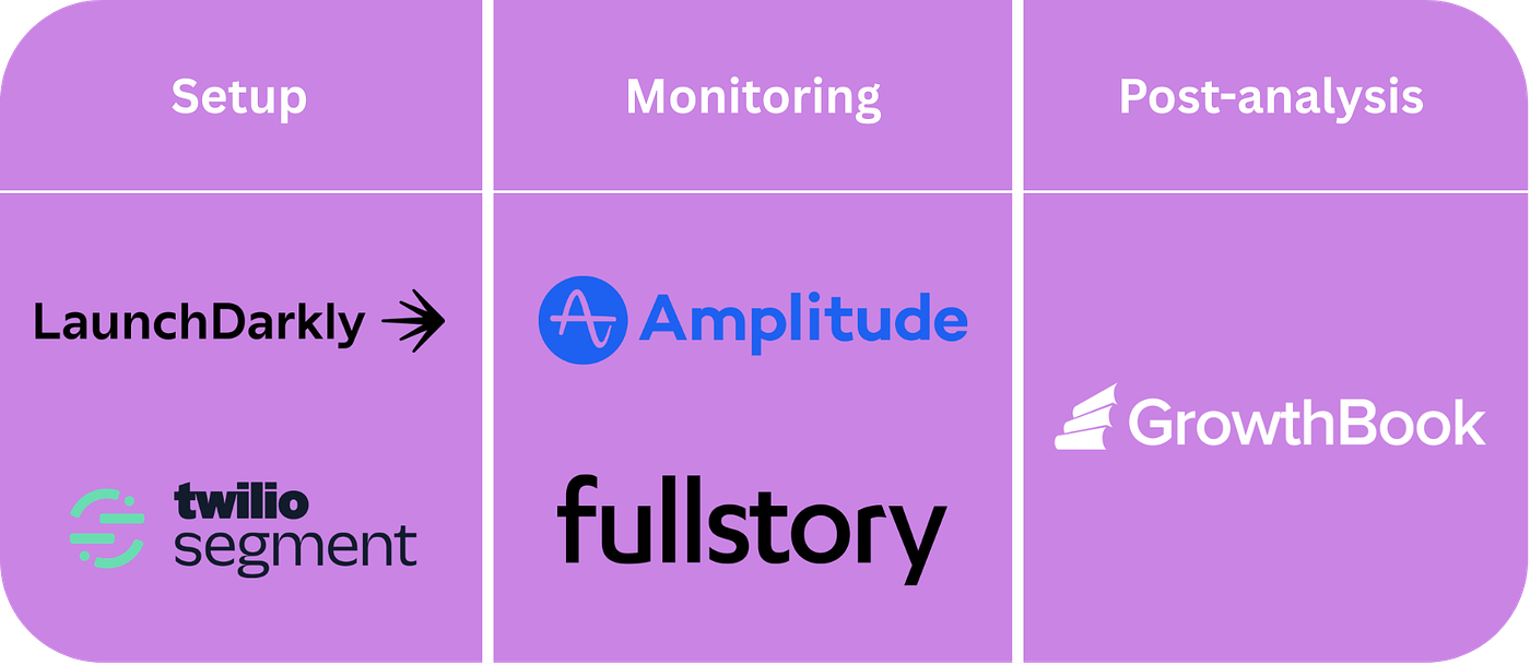 Tools we use at Typeform in the different stages of the experimentation flow.