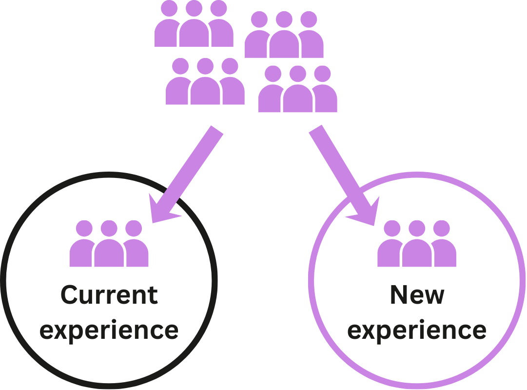 Representation of how the users are assigned to the different experiences.